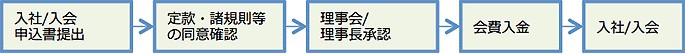 入社/入会申込書提出→定款・諸規約等の同意確認→理事会/理事長承認→会費入金→入社/入会